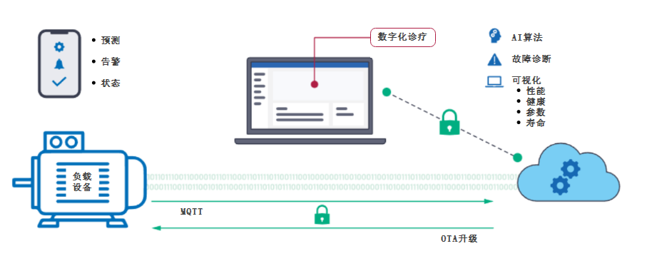 礦井低壓負載數字化診療及智能運維系統(tǒng)技術研究