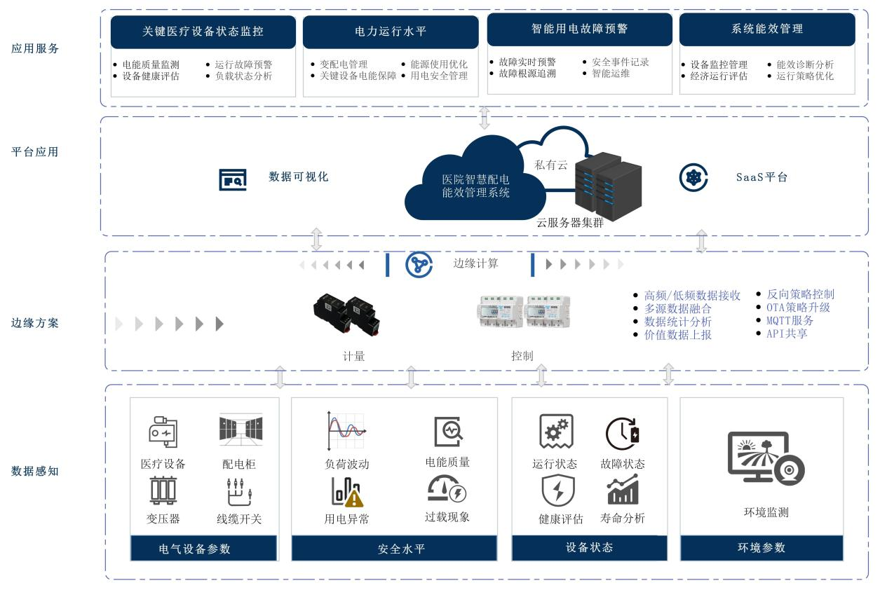 醫(yī)院智慧配電能效管理系統(tǒng)建設方案